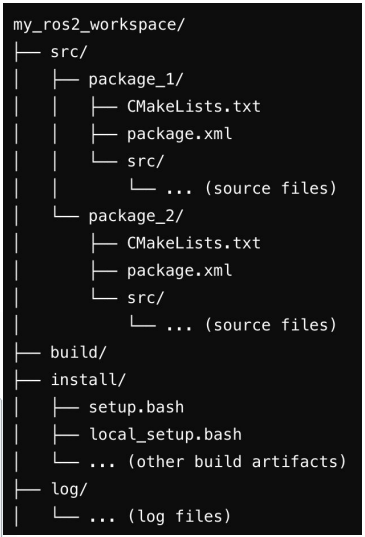 ROS2 pkg folder structure