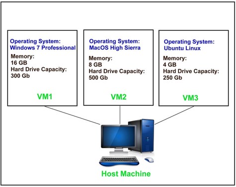 CreatingVirtualMachine